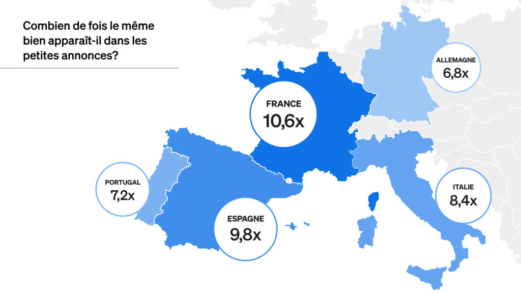 Infographie montrant combien de fois le même bien apparaît dans les petites annonces en France, Italie, Allemagne, Espagne et Portugal