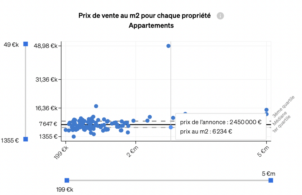 Trouver des biens sous-évalués grâce à l'analyse du marché de CASAFARI