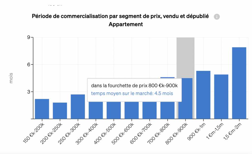 La durée de mise en vente des biens sur le marché, en fonction de leur segment de prix