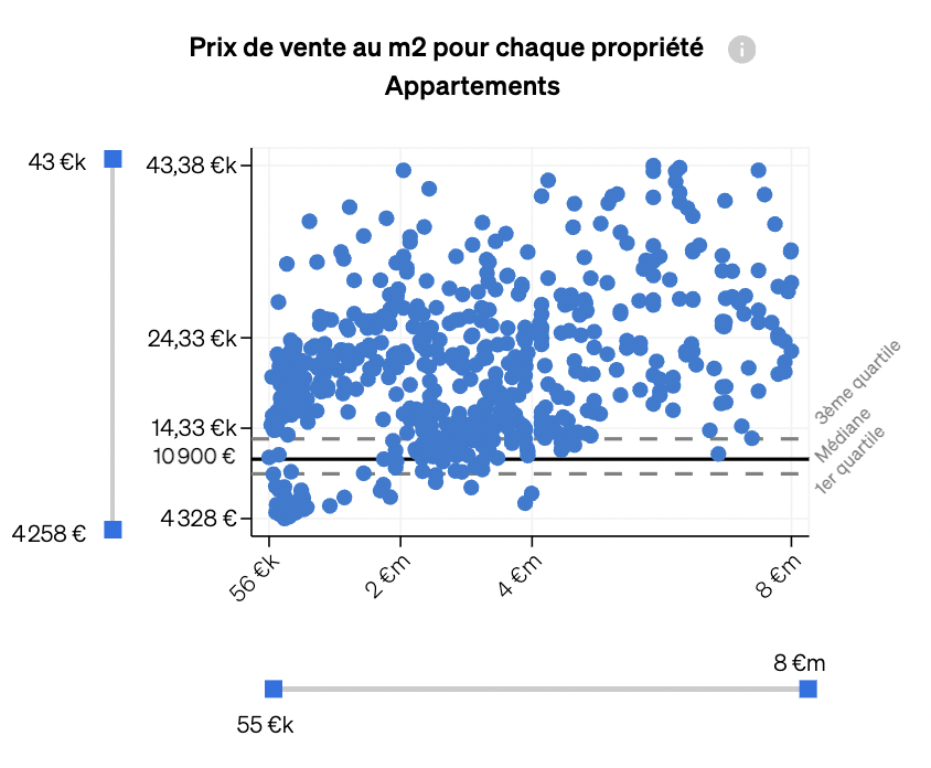 les prix de vente par mètre carré, qui permettent aux agents immobiliers de savoir quels sont les prix supérieurs à la moyenne et quels sont ceux qui sont inférieurs à la moyenne.