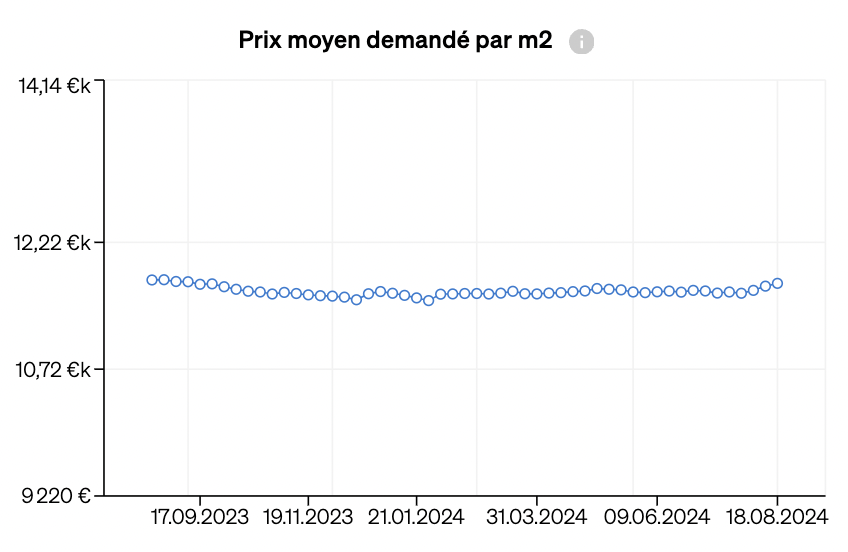 Prix moyen par mètre carré indiqué dans le temps sur les analyses de marché de CASAFARI