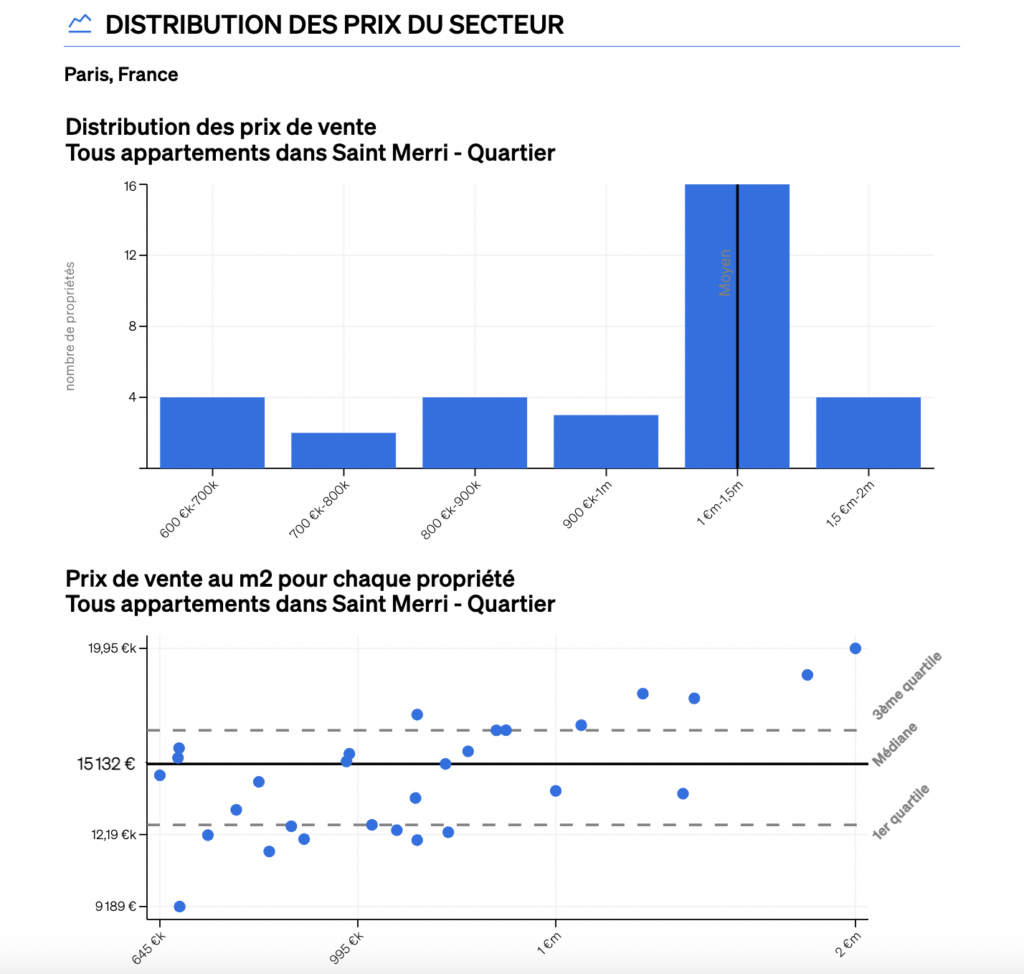 la section sur la distribution des prix dans le rapport "Analyse comparative du marché" de CASAFARI