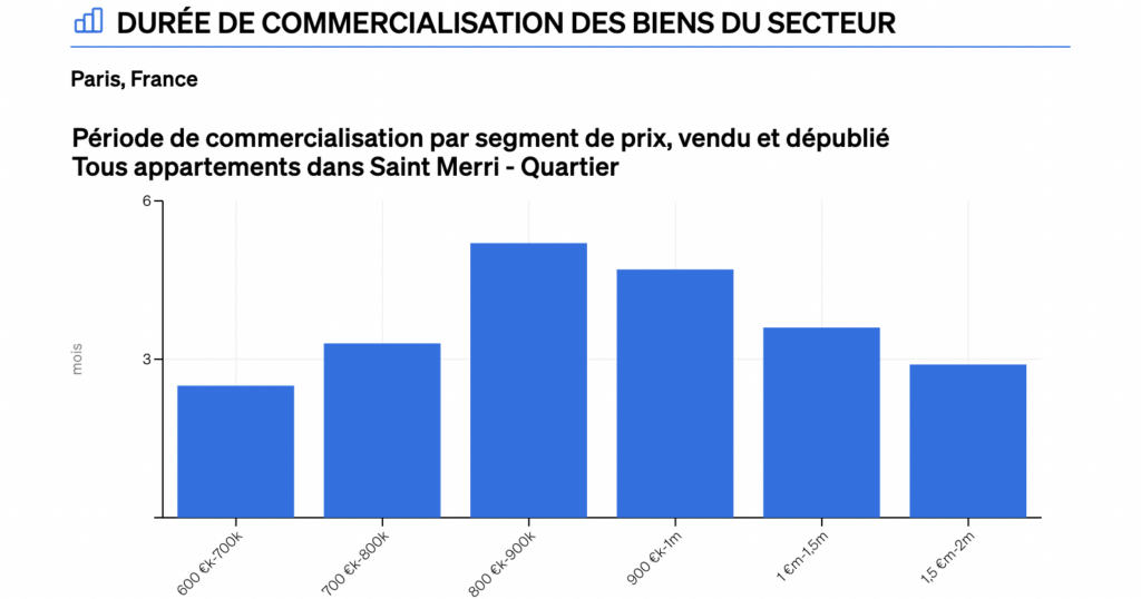 le temps passé sur le marché dans le rapport "Analyse comparative du marché" de CASAFARI