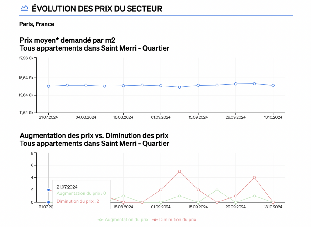 la section sur l'évolution des prix dans le rapport Analyse comparative du marché de CASAFARI